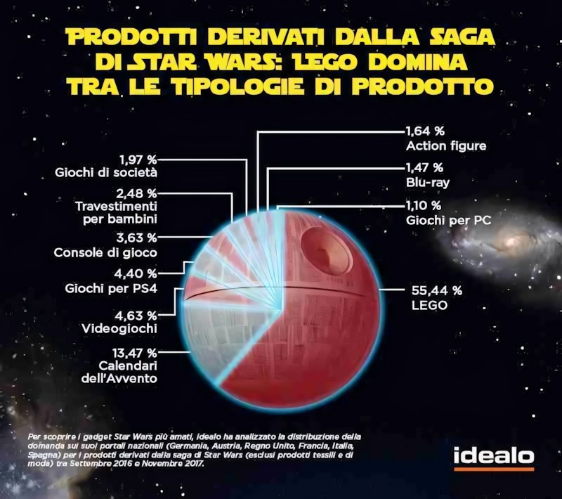 Star Wars: la classifica dei gadget più amati dal pubblico