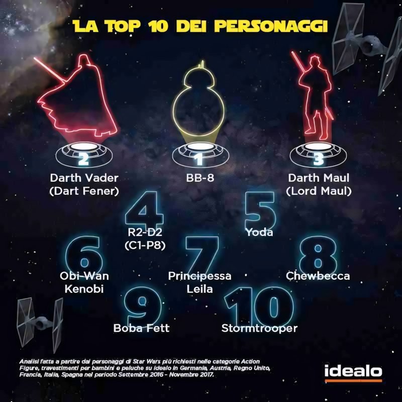 Star Wars: la classifica dei gadget più amati dal pubblico