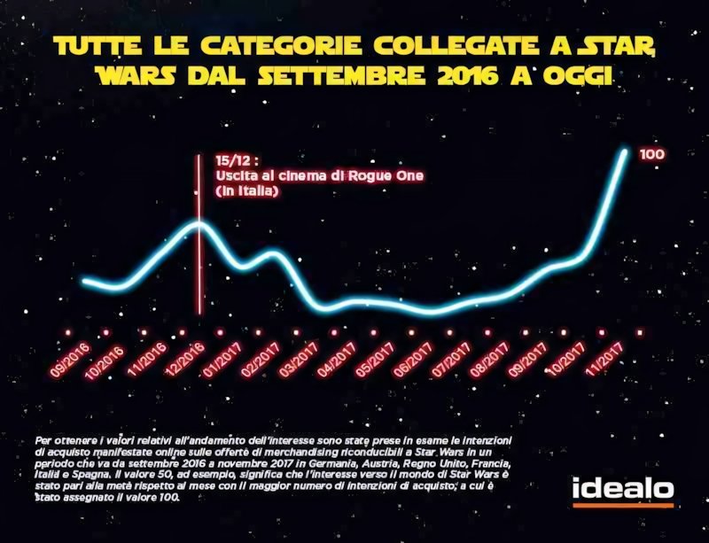 Star Wars: la classifica dei gadget più amati dal pubblico