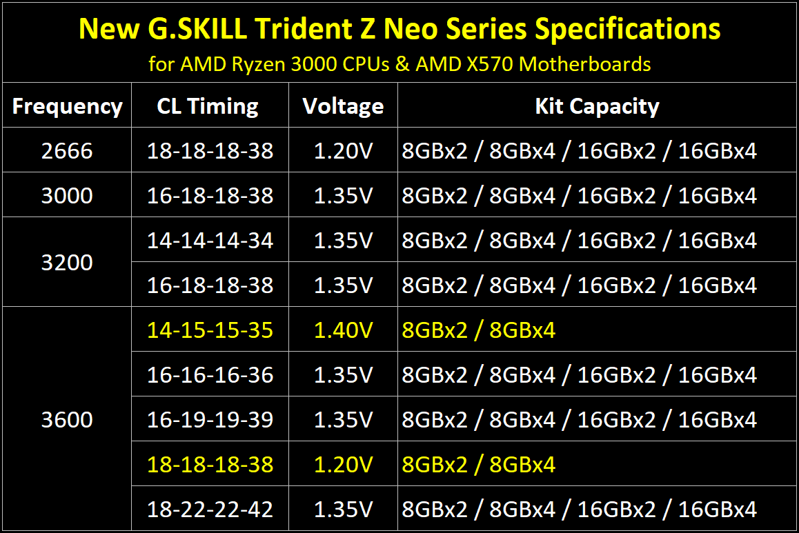 G.SKILL annuncia Trident Z Neo DDR4 per AMD Ryzen 3000
