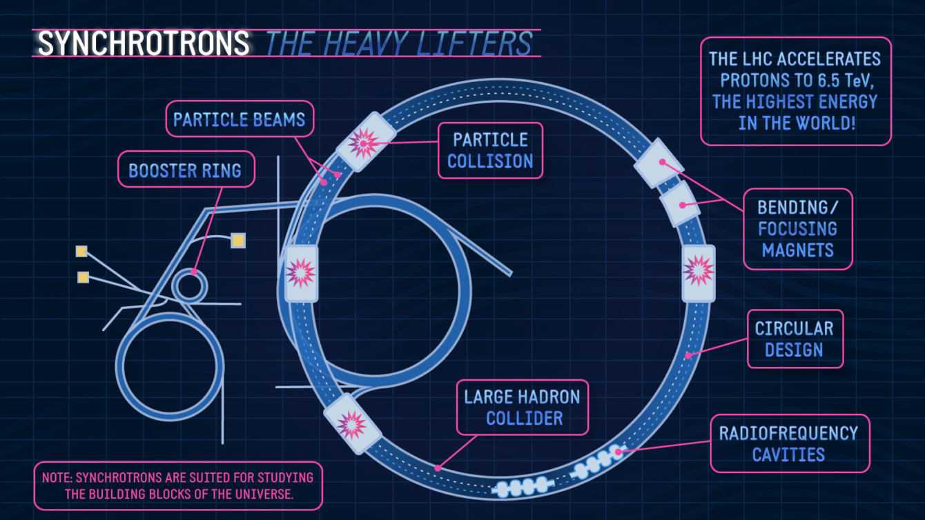 Acceleratori di particelle grandi come un capello | Tecnologia