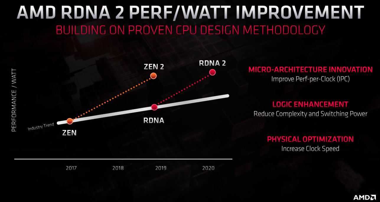 AMD Zen 4, RDNA 2 e RDNA 3 confermate: la roadmap fino al 2022