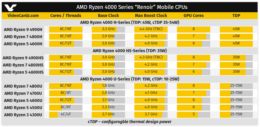 AMD Ryzen 4000 Renoir: ufficiali le APU mobile con grafica Vega