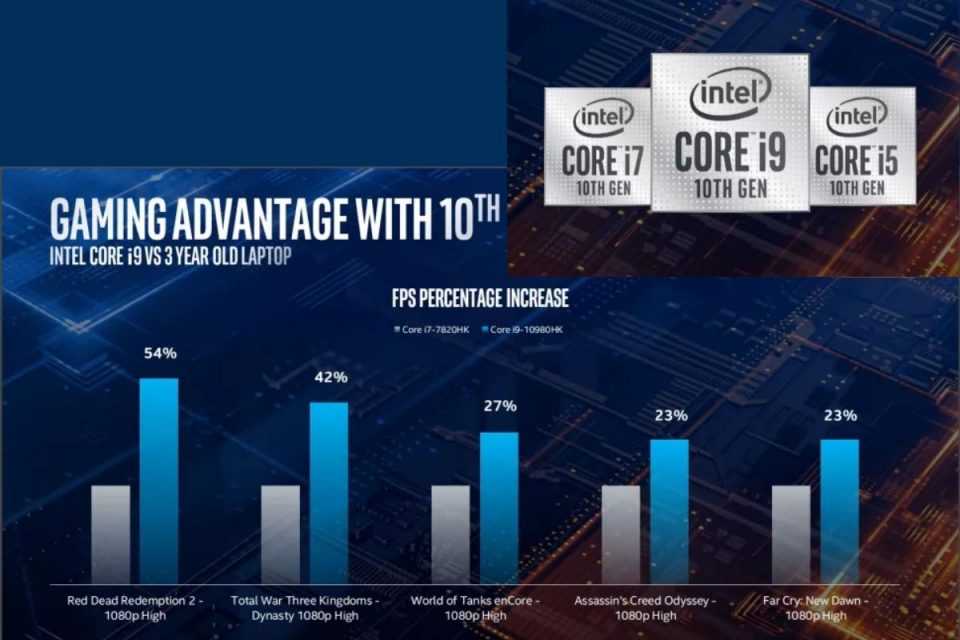 Intel Core: la decima serie H rompe la barriera dei 5 GHz nel settore dei notebook