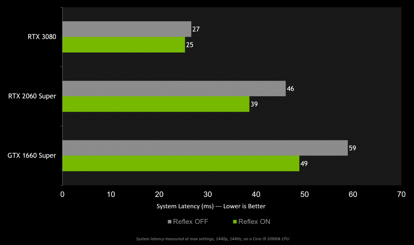 NVIDIA Reflex: latenza più bassa in COD: Warzone con i nuovi driver
