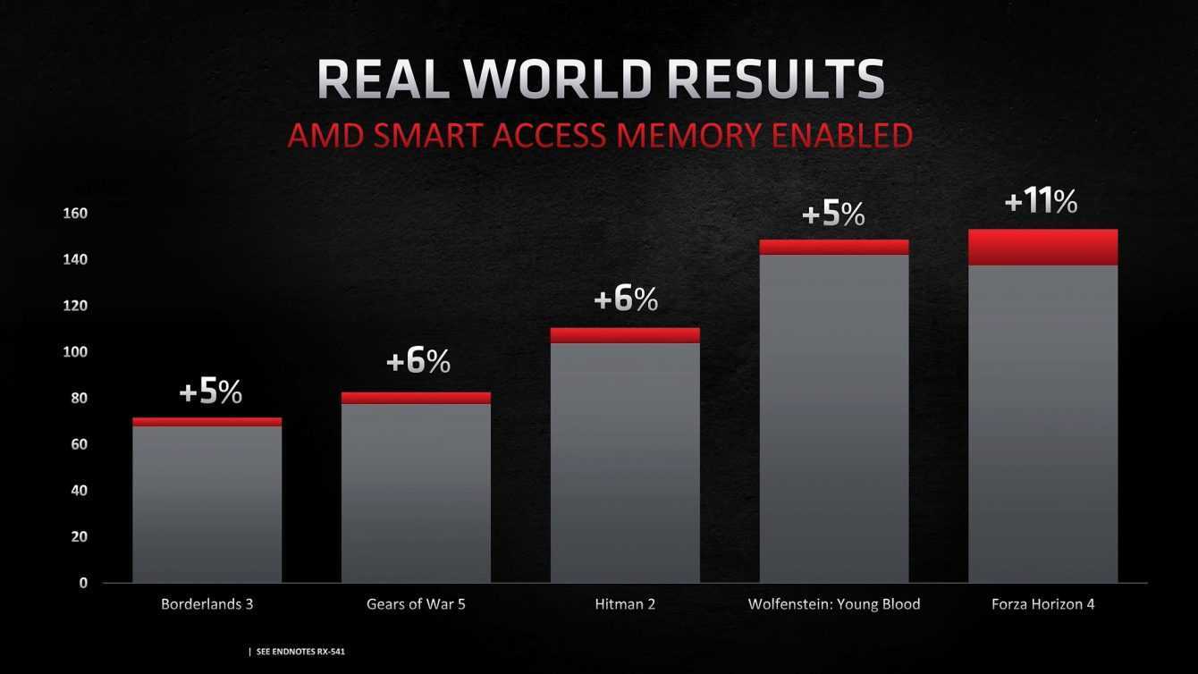 AMD annuncia la rivoluzionaria Smart Access Memory