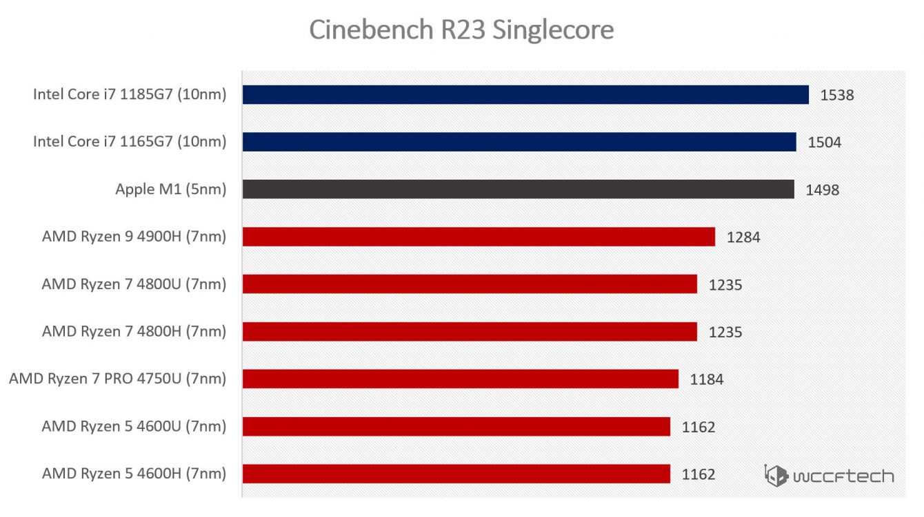 Apple M1 vs Intel e AMD: x86 la spunta (di poco) su Cinebench