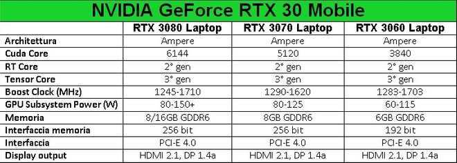 NVIDIA GeForce RTX 30 Mobile: le novità delle nuove GPU per notebook