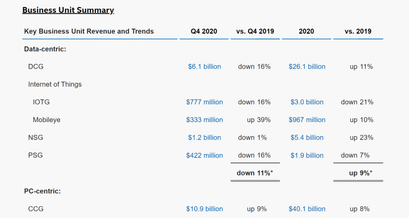 Intel: 78 miliardi nel 2020 e 7 nm in house nel 2023