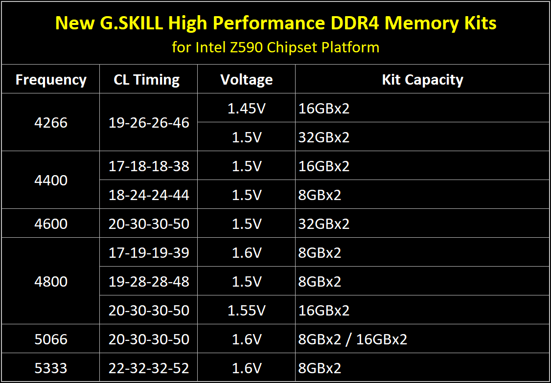 G.SKILL: nuove RAM DDR4-5333 per Intel Z590
