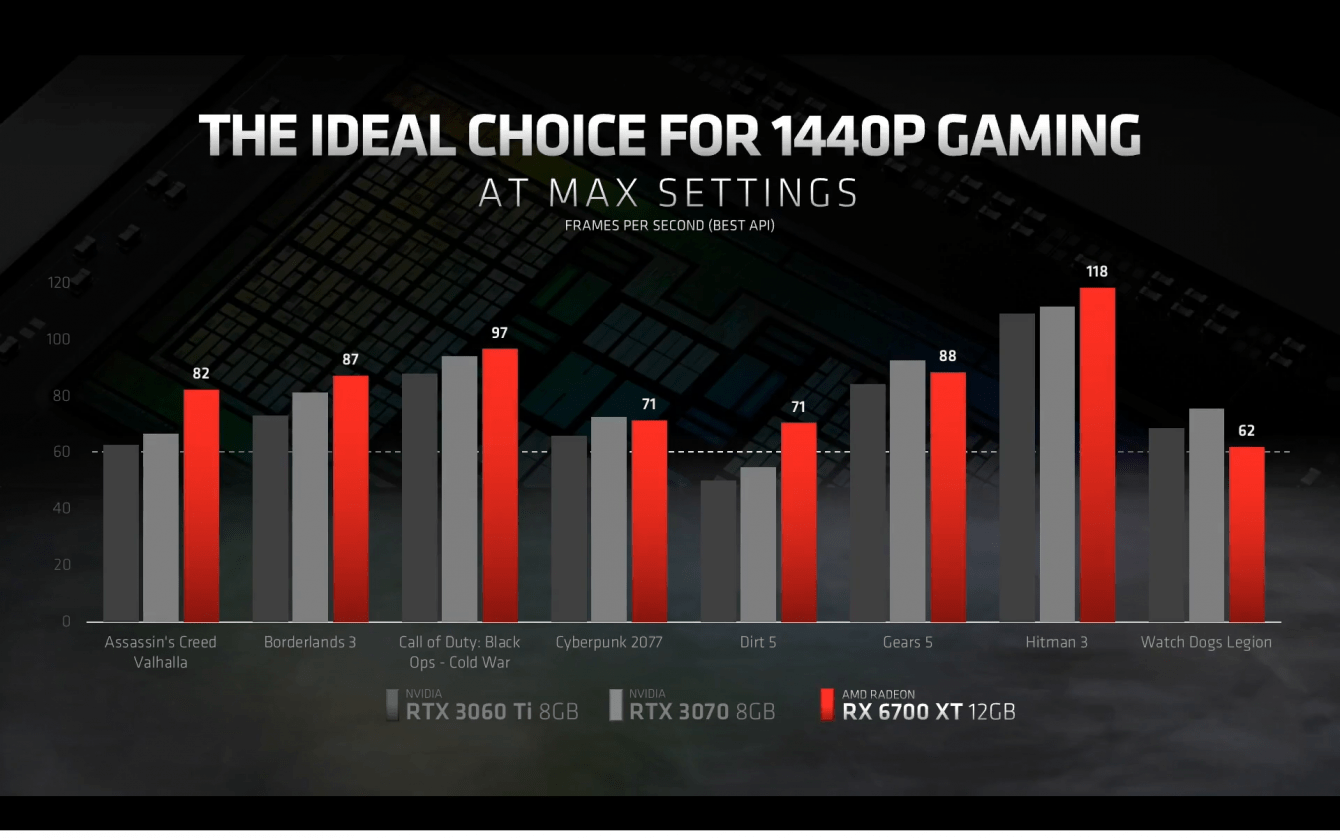AMD RX 6700 XT: specifiche, prezzo e data d'uscita