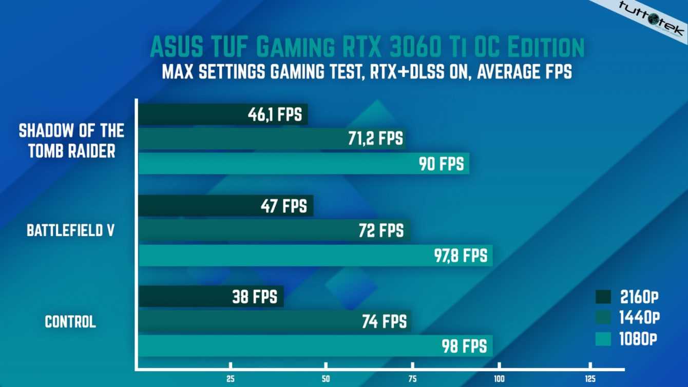 Recensione Asus TUF Gaming RTX 3060 Ti: VGA sorprendente!