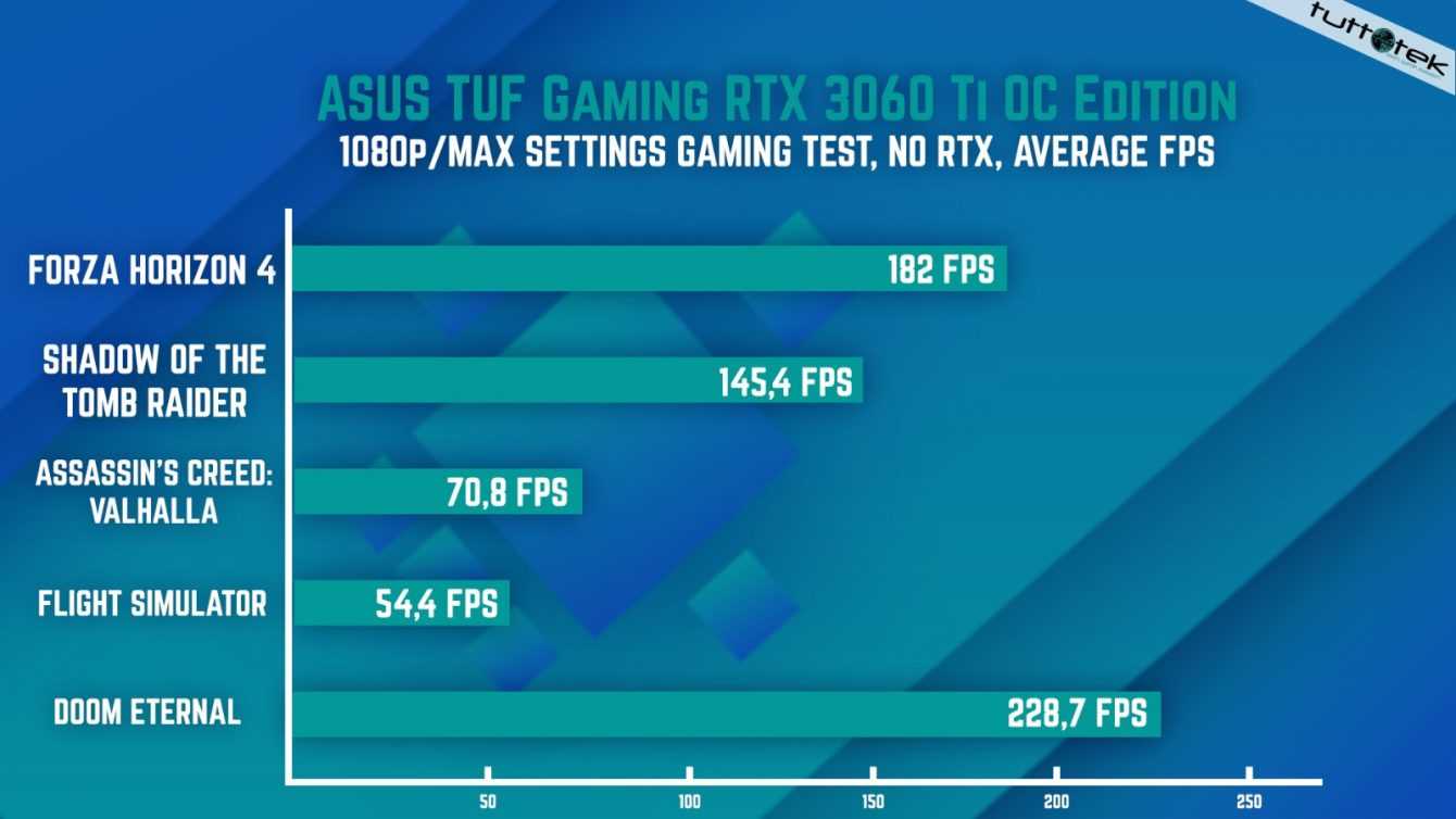 Recensione Asus TUF Gaming RTX 3060 Ti: VGA sorprendente!