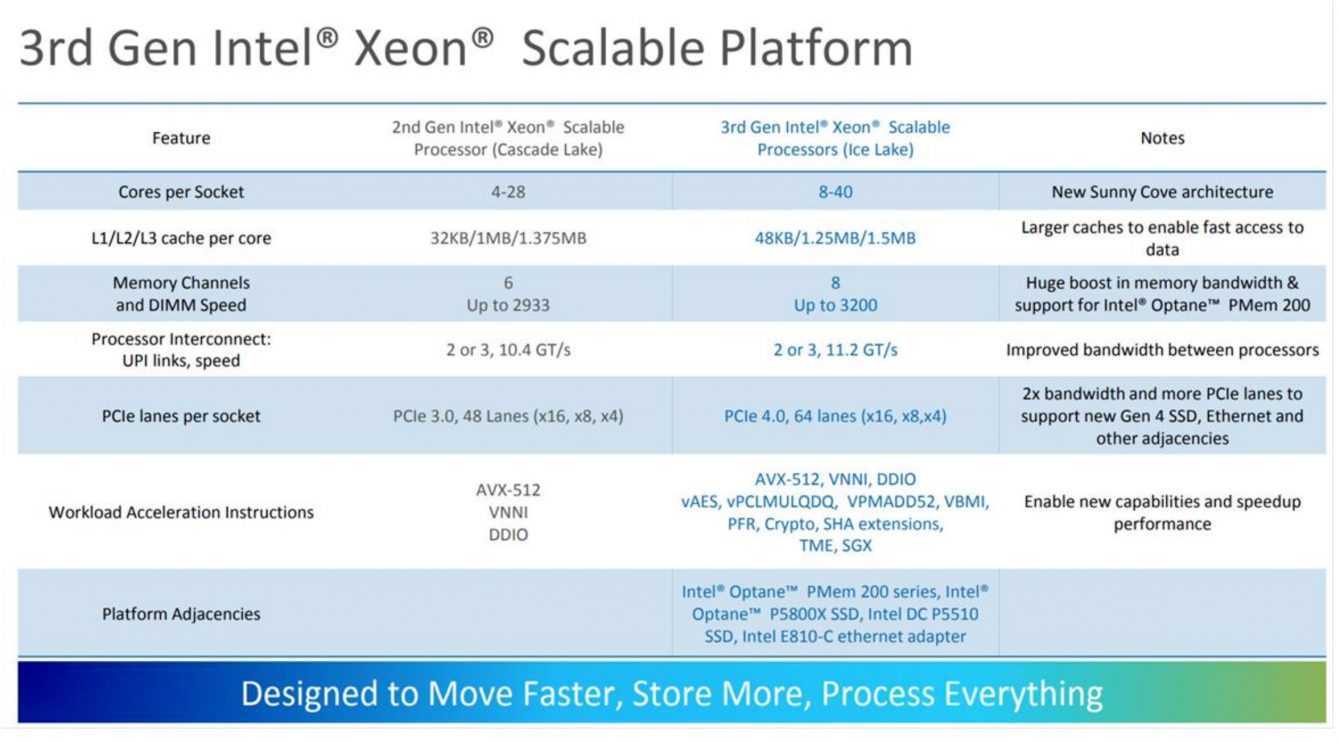 Intel Xeon Scalable 3a ufficiali: ben 40 Core a 10nm!