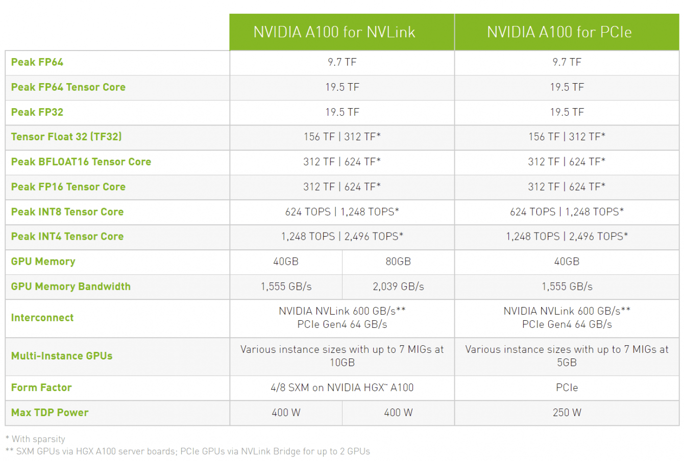 NVIDIA A100: una GPU molto speciale con 80GB di memoria