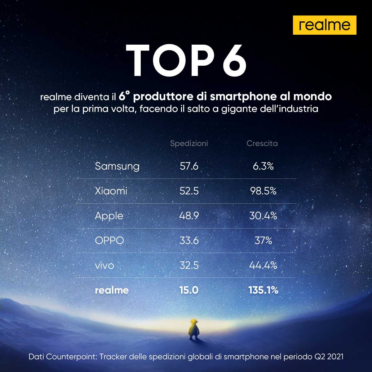 realme: è in sesta posizione nella classifica globale degli smartphone