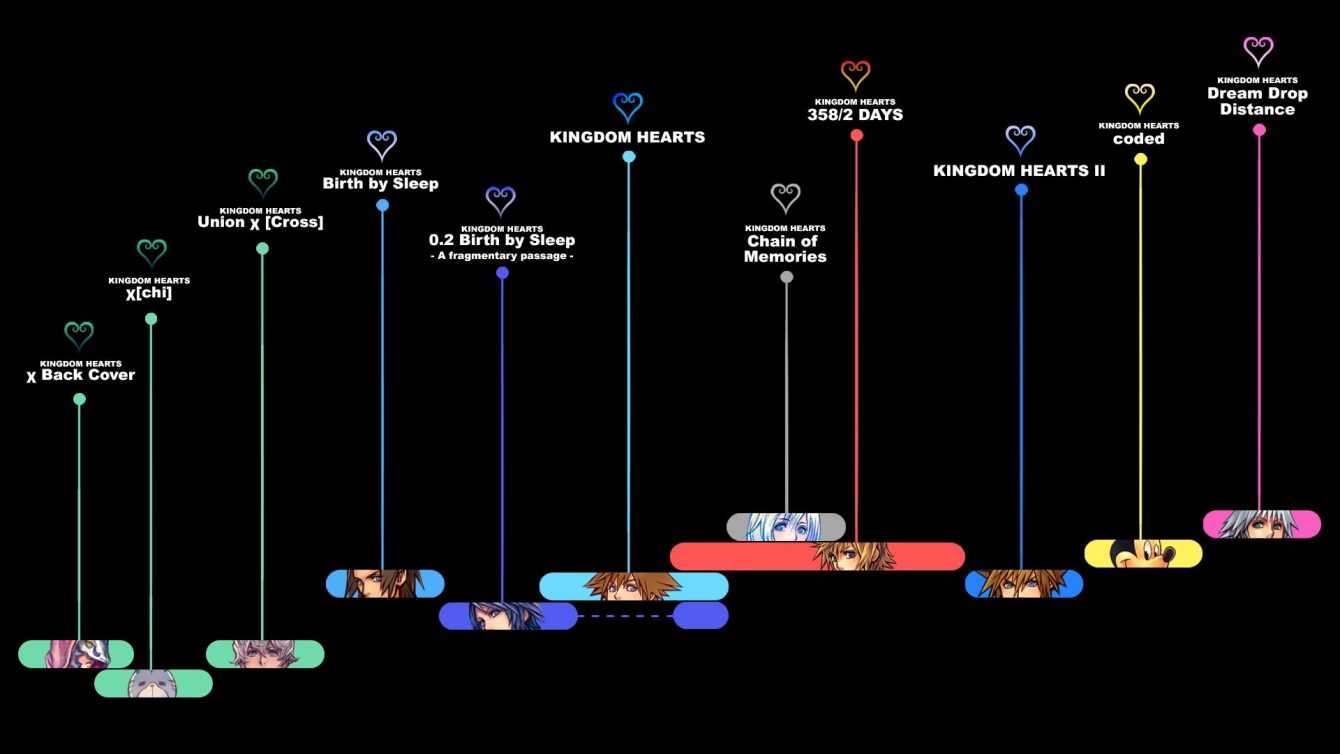 Kingdom Hearts: The extraordinary and ephemeral glossary of the series
