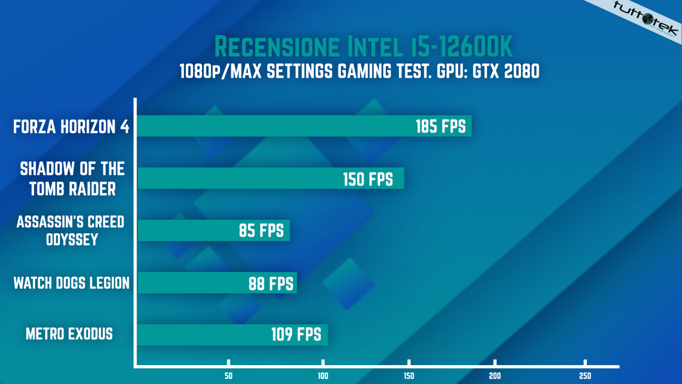 Recensione Intel i5-12600K: uno sguardo alla nuova Gen!
