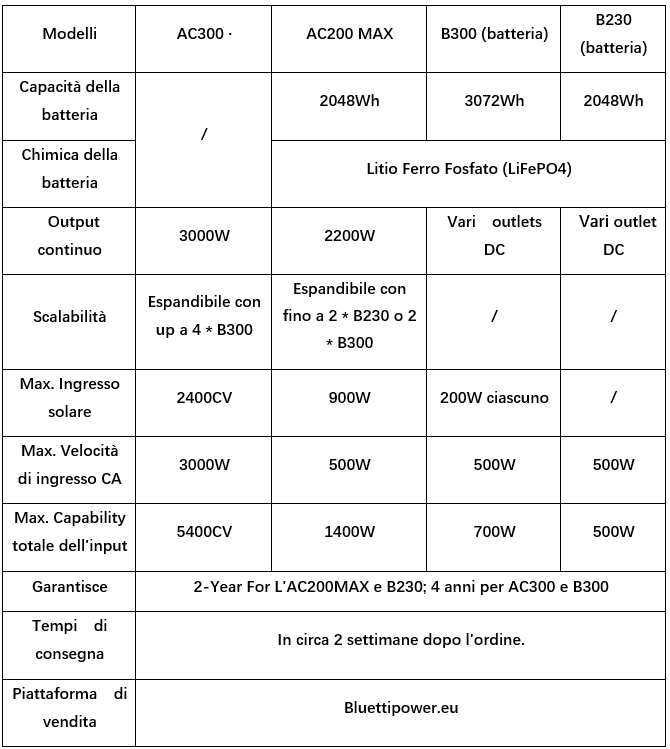 BLUETTI lancia in Europa le power station espandibili AC200MAX e AC300