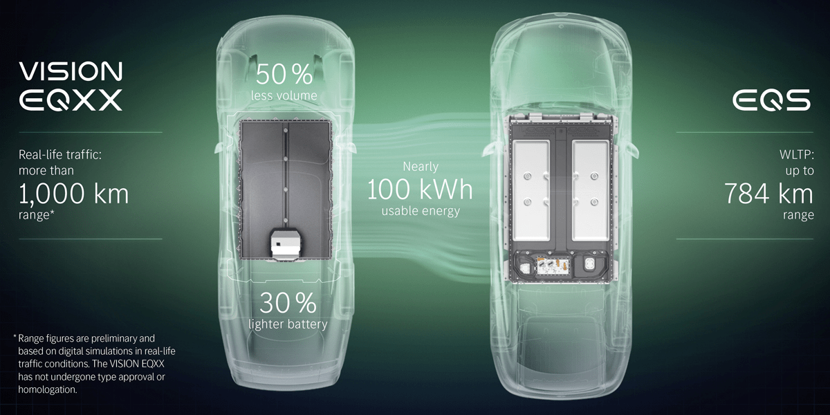Mercedes stupisce con la nuova Vision EQXX elettrica