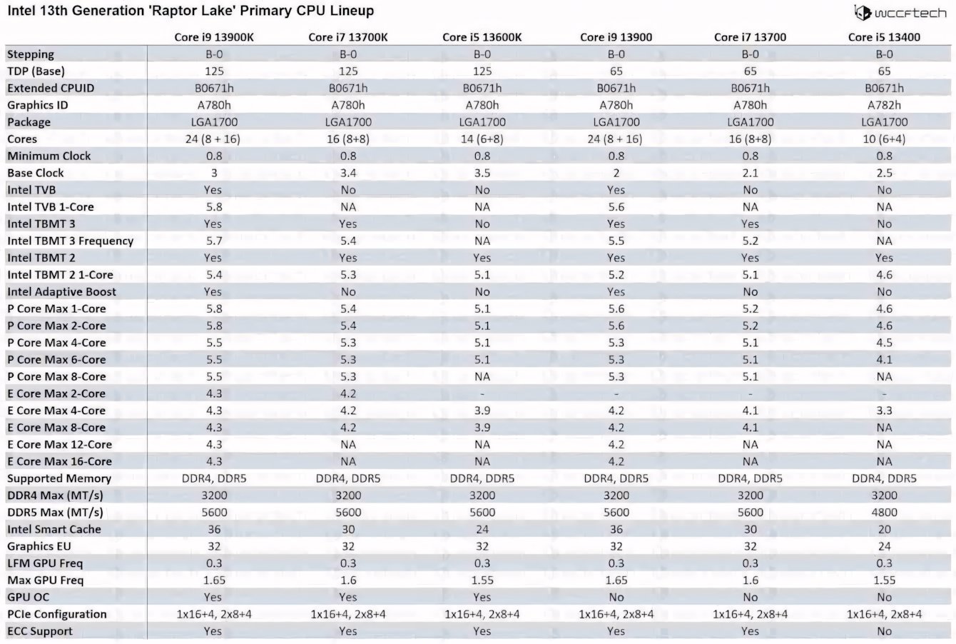 Novità su lineup e specifiche delle CPU Intel 13a Gen Raptor Lake