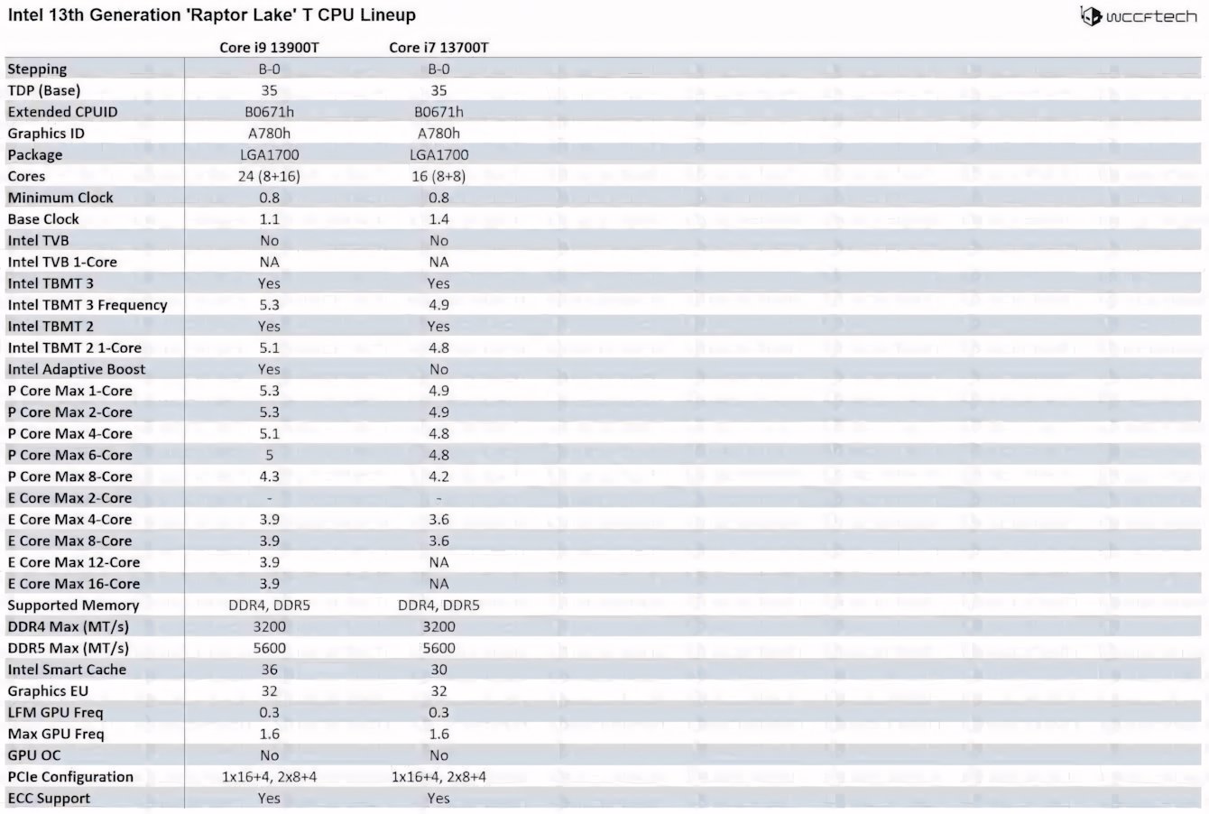 Novità su lineup e specifiche delle CPU Intel 13a Gen Raptor Lake