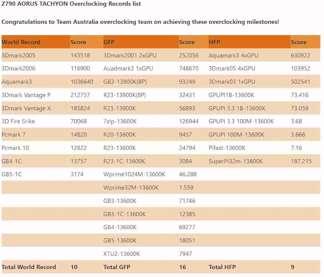 GIGABYTE: 10 record di overclock grazie ad AORUS TACHYON Z790