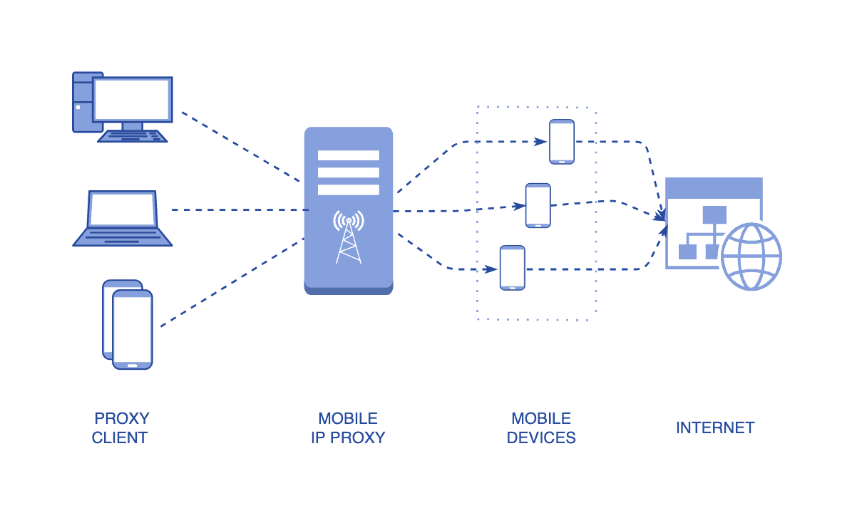 Proxy Mobile: quali vantaggi offrono agli smartphone?