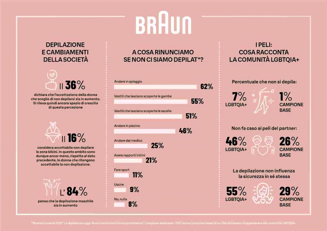 Braun: la depilazione è veramente libera da pregiudizi e convenzioni sociali?