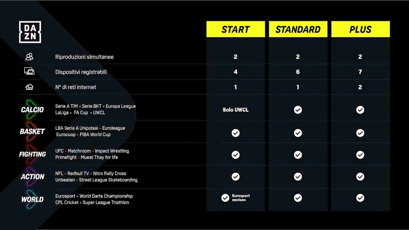 DAZN annuncia i nuovi prezzi sugli abbonamenti