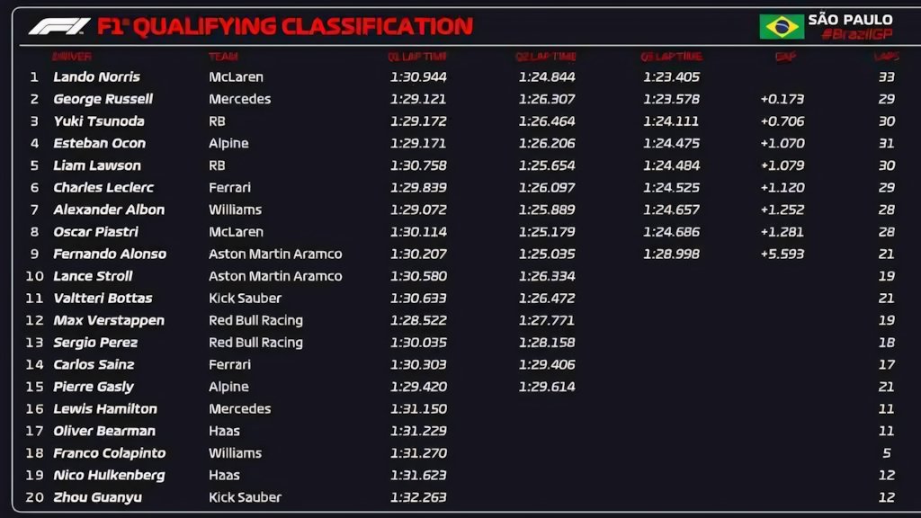 F1 | Qualifiche GP Brasile: ecco chi ha fatto la pole position!