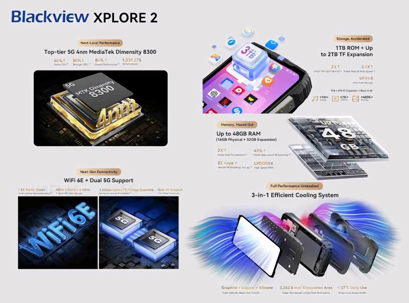 Blackview XPLORE 2: il primo rugged flagship 3.2K AMOLED 5G AI con batteria da 20.000mAh